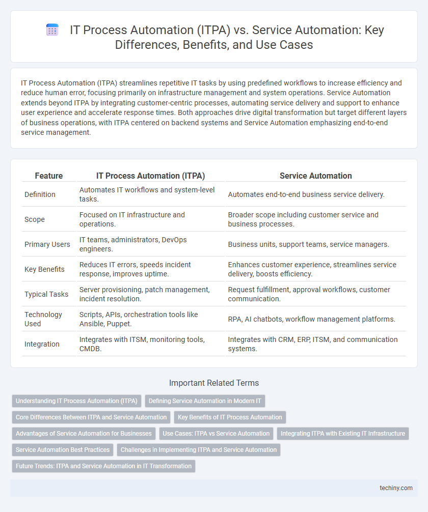 IT Process Automation (ITPA) vs. Service Automation: Key Differences, Benefits, and Use Cases