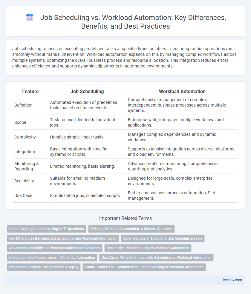 Job Scheduling vs. Workload Automation: Key Differences, Benefits, and Best Practices