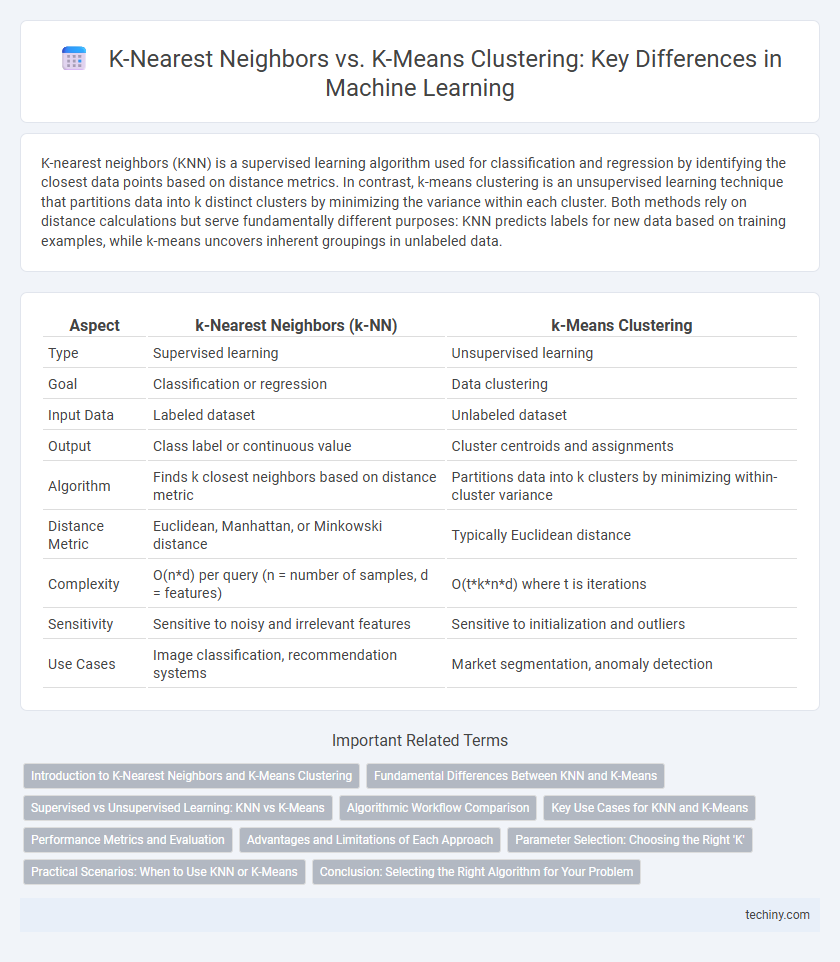 K-Nearest Neighbors vs. K-Means Clustering: Key Differences in Machine Learning