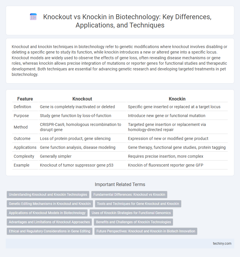 Knockout vs Knockin in Biotechnology: Key Differences, Applications, and Techniques
