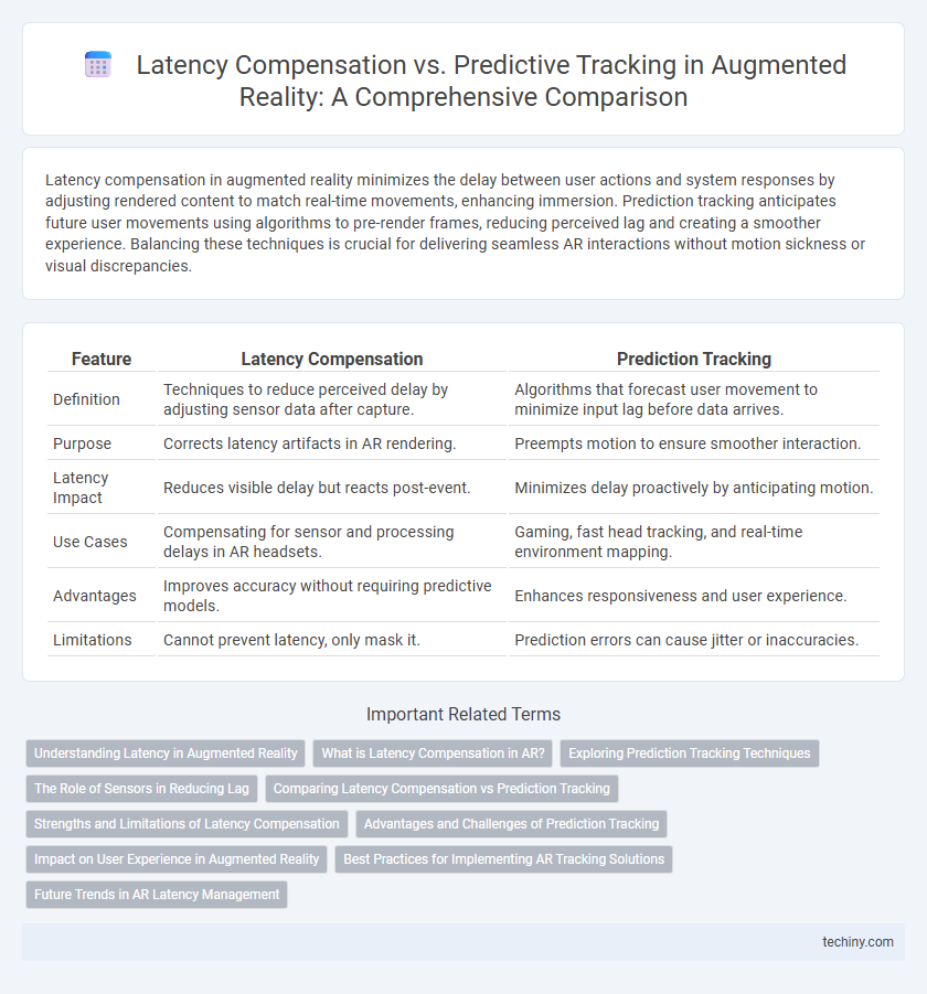 Latency Compensation vs. Predictive Tracking in Augmented Reality: A Comprehensive Comparison