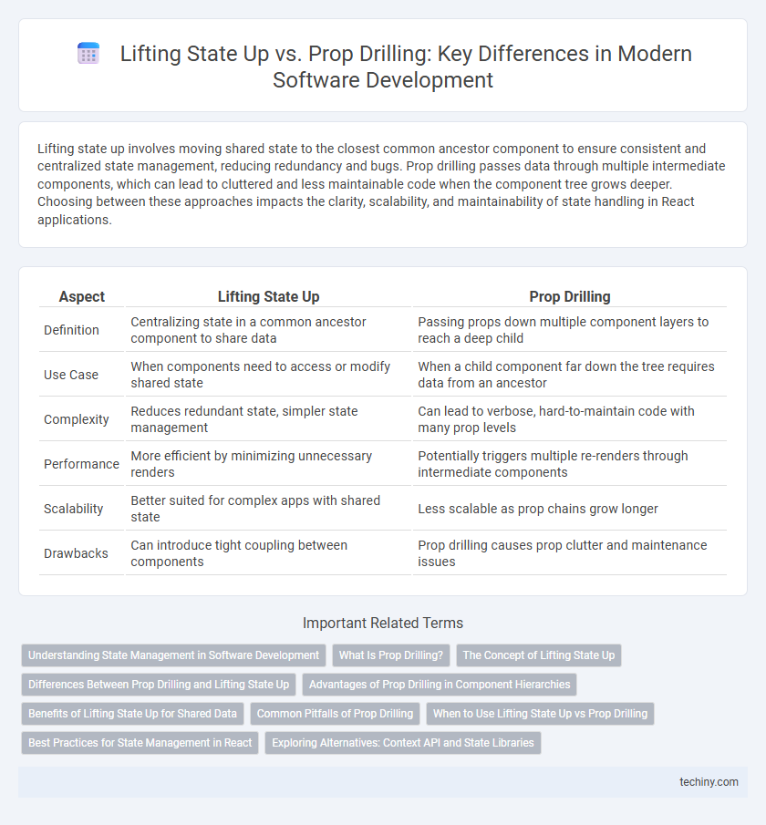Lifting State Up vs. Prop Drilling: Key Differences in Modern Software Development