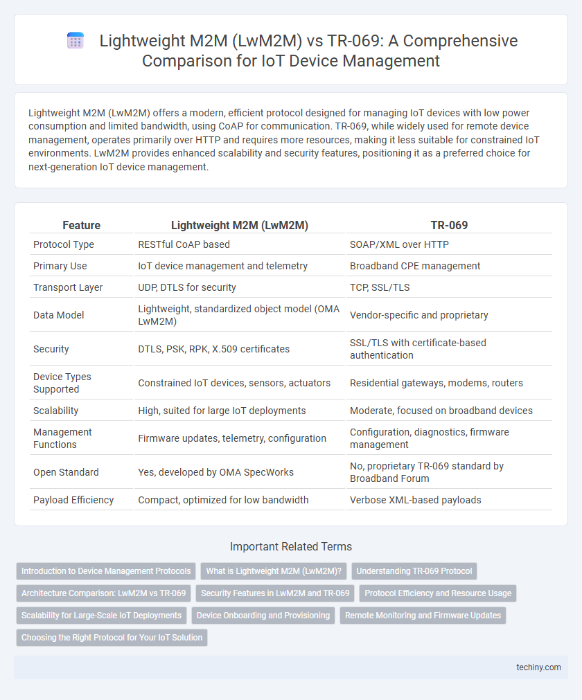 Lightweight M2M (LwM2M) vs TR-069: A Comprehensive Comparison for IoT Device Management