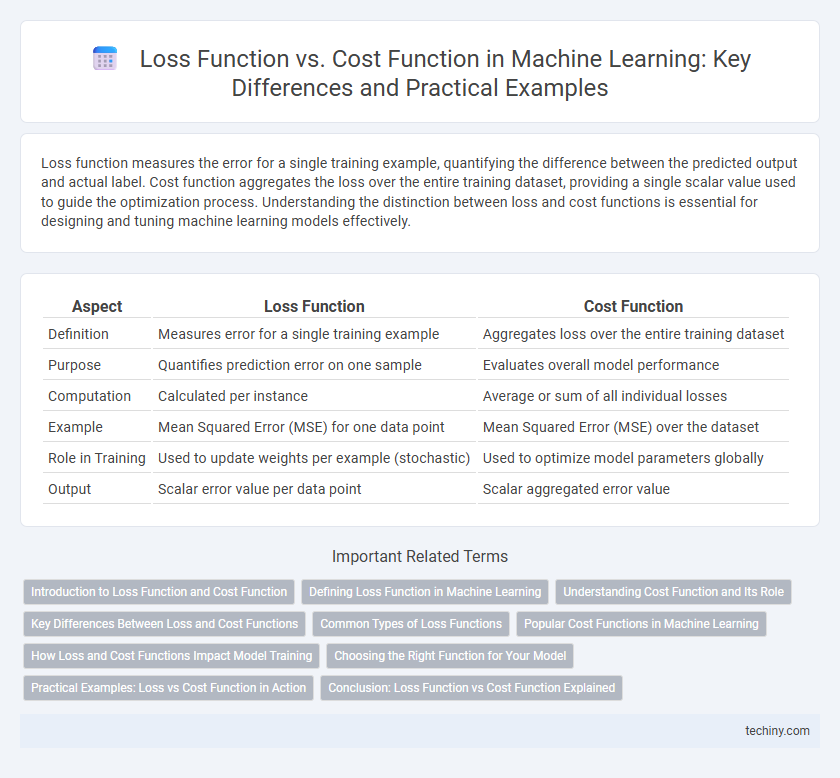Loss Function vs. Cost Function in Machine Learning: Key Differences and Practical Examples