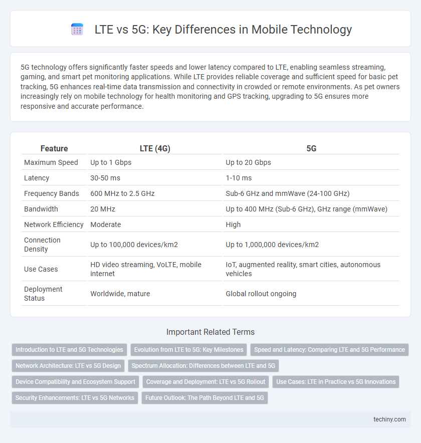 LTE vs 5G: Key Differences in Mobile Technology