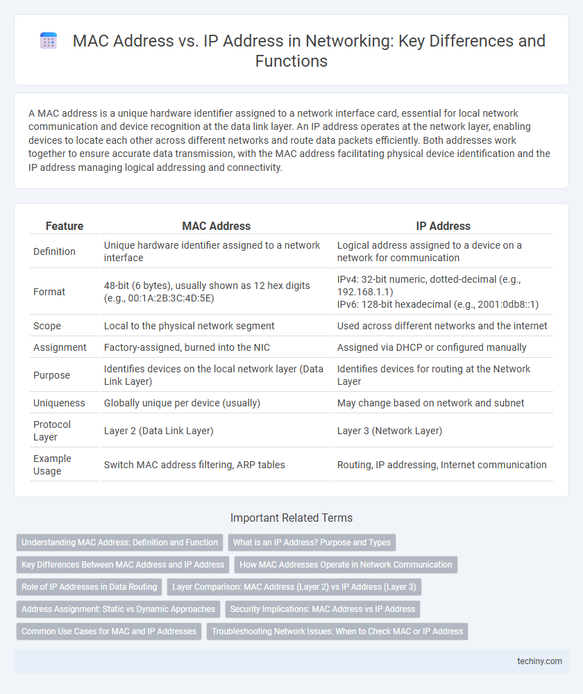 MAC Address vs. IP Address in Networking: Key Differences and Functions