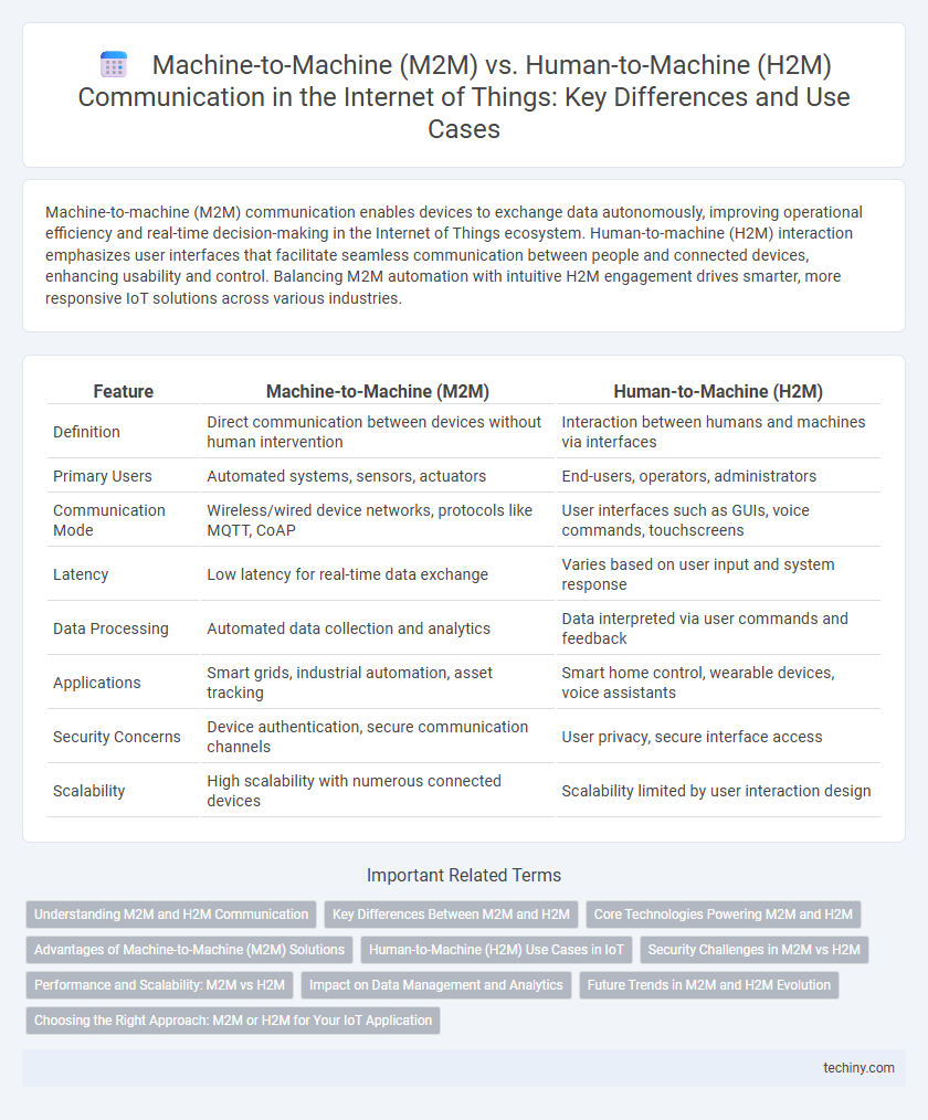 Machine-to-Machine (M2M) vs. Human-to-Machine (H2M) Communication in the Internet of Things: Key Differences and Use Cases