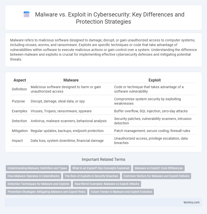 Malware vs. Exploit in Cybersecurity: Key Differences and Protection Strategies