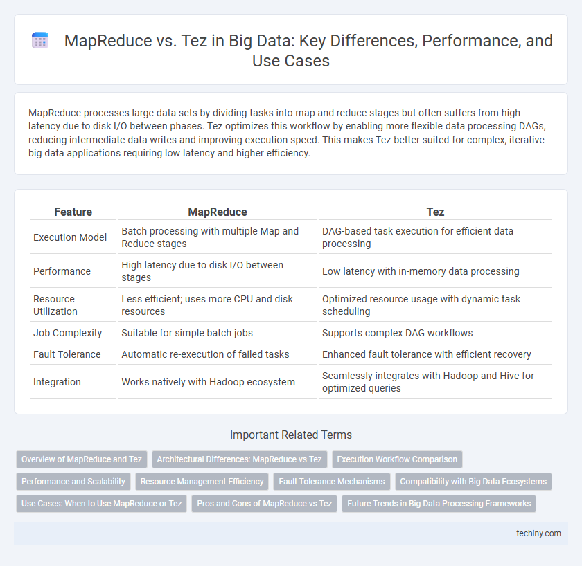 MapReduce vs. Tez in Big Data: Key Differences, Performance, and Use Cases