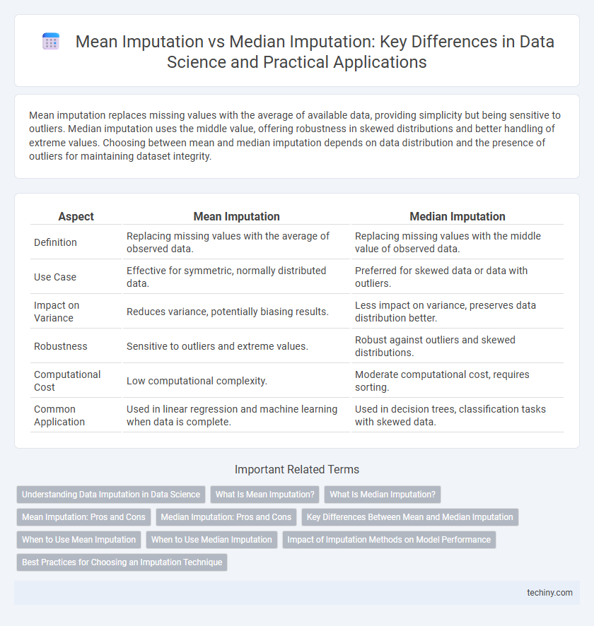 Mean Imputation vs Median Imputation: Key Differences in Data Science and Practical Applications