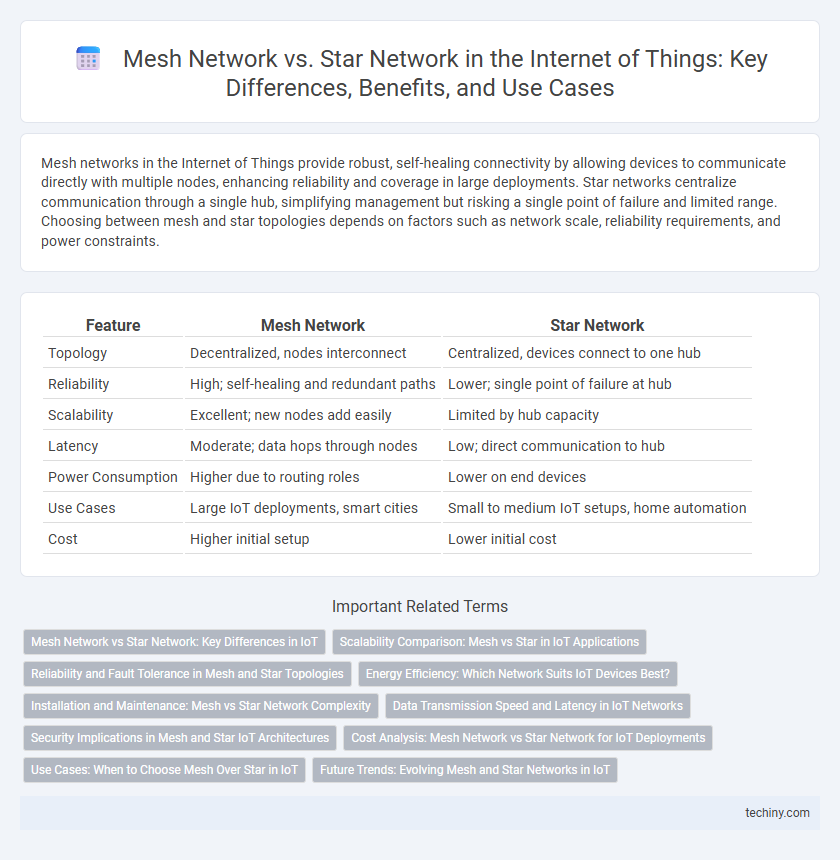 Mesh Network vs. Star Network in the Internet of Things: Key Differences, Benefits, and Use Cases