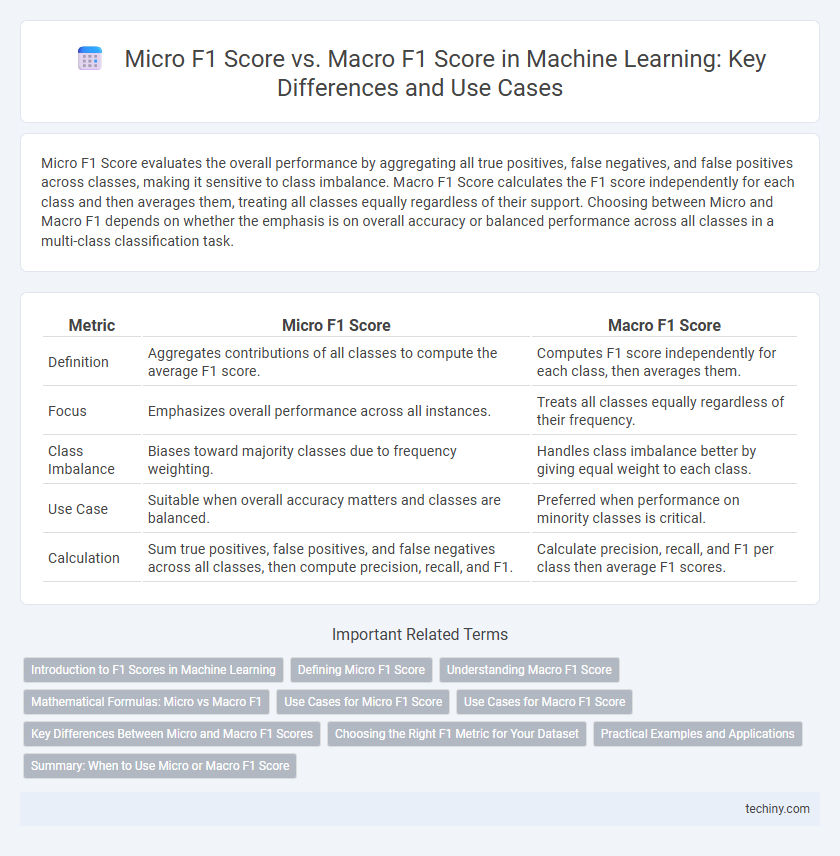 Micro F1 Score vs. Macro F1 Score in Machine Learning: Key Differences and Use Cases