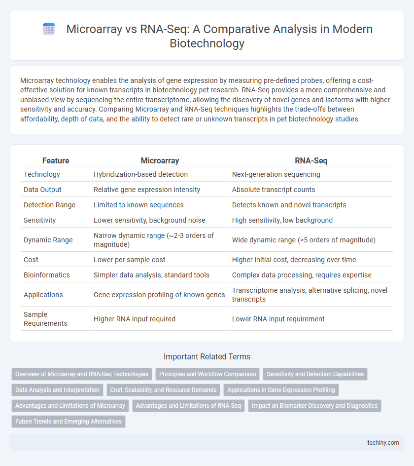 Microarray vs RNA-Seq: A Comparative Analysis in Modern Biotechnology