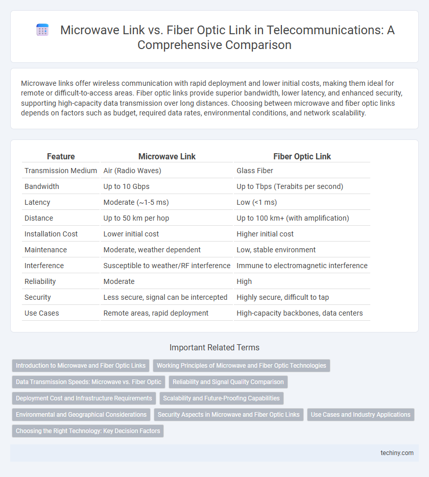 Microwave Link vs. Fiber Optic Link in Telecommunications: A Comprehensive Comparison