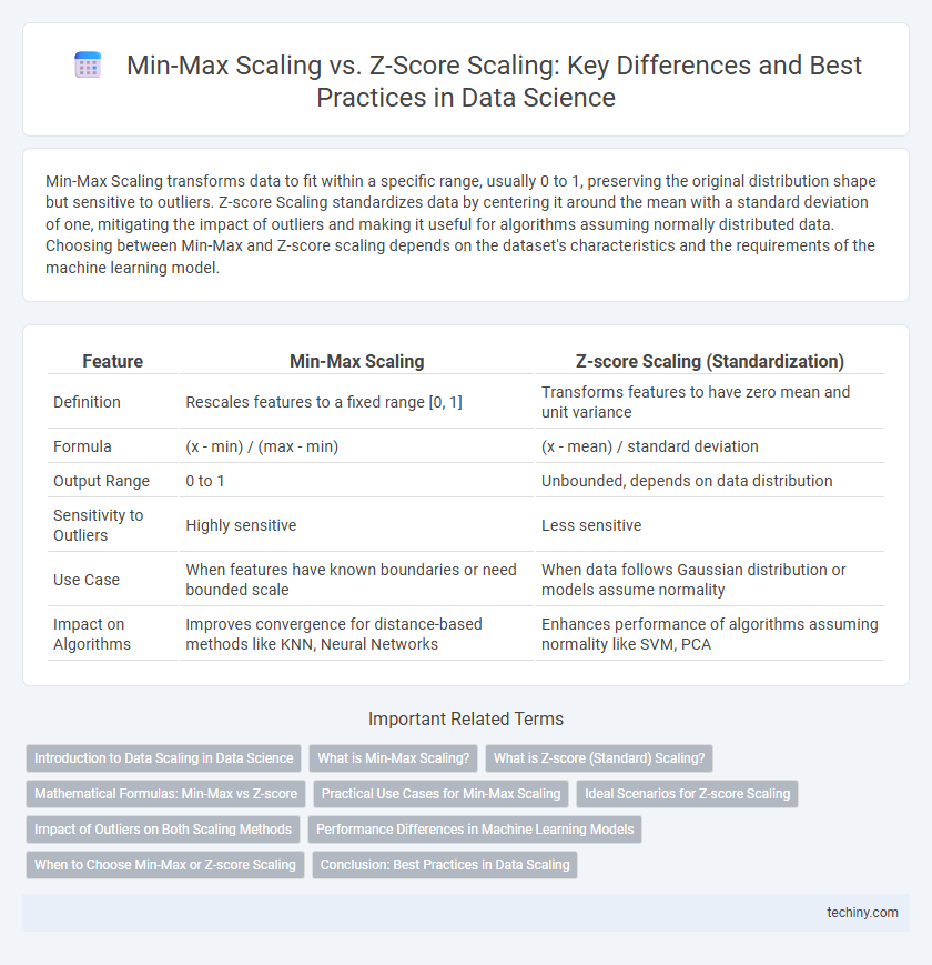 Min-Max Scaling vs. Z-Score Scaling: Key Differences and Best Practices in Data Science