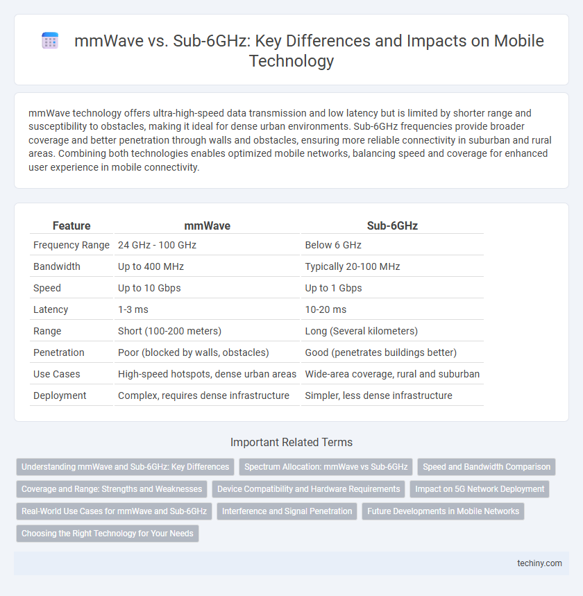 mmWave vs. Sub-6GHz: Key Differences and Impacts on Mobile Technology
