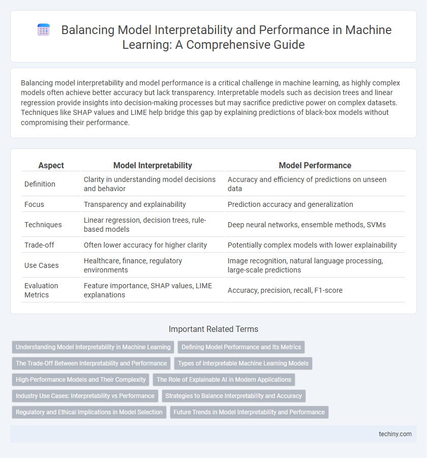 Balancing Model Interpretability and Performance in Machine Learning: A Comprehensive Guide