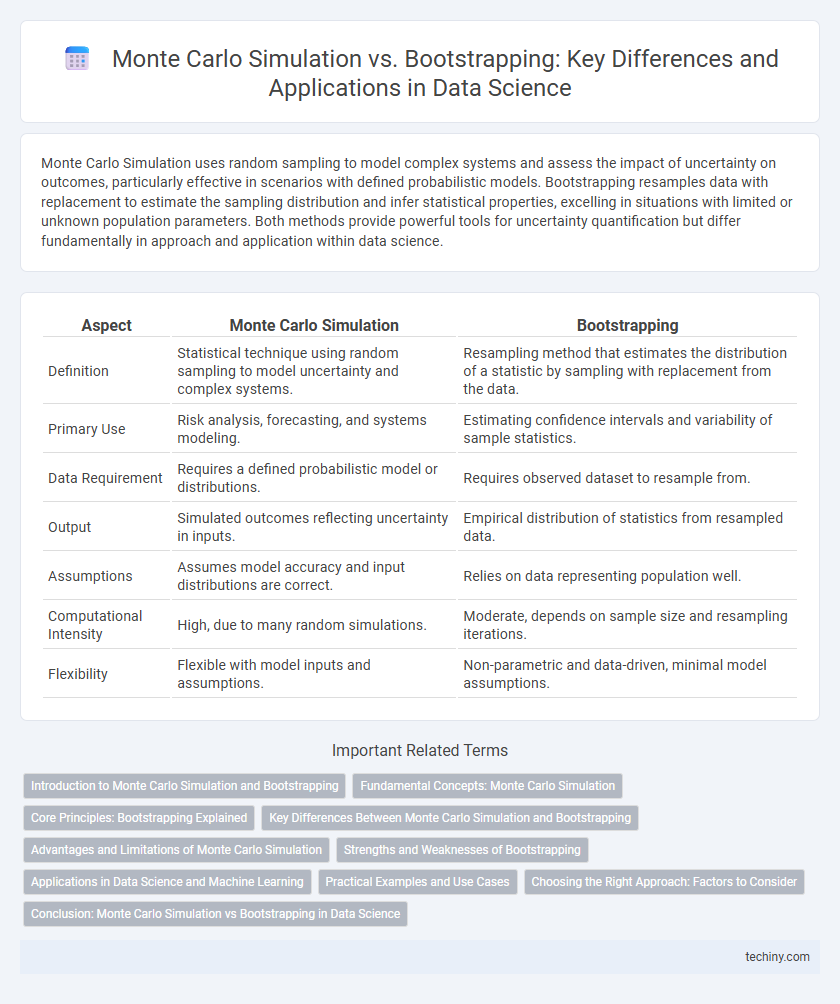 Monte Carlo Simulation vs. Bootstrapping: Key Differences and Applications in Data Science