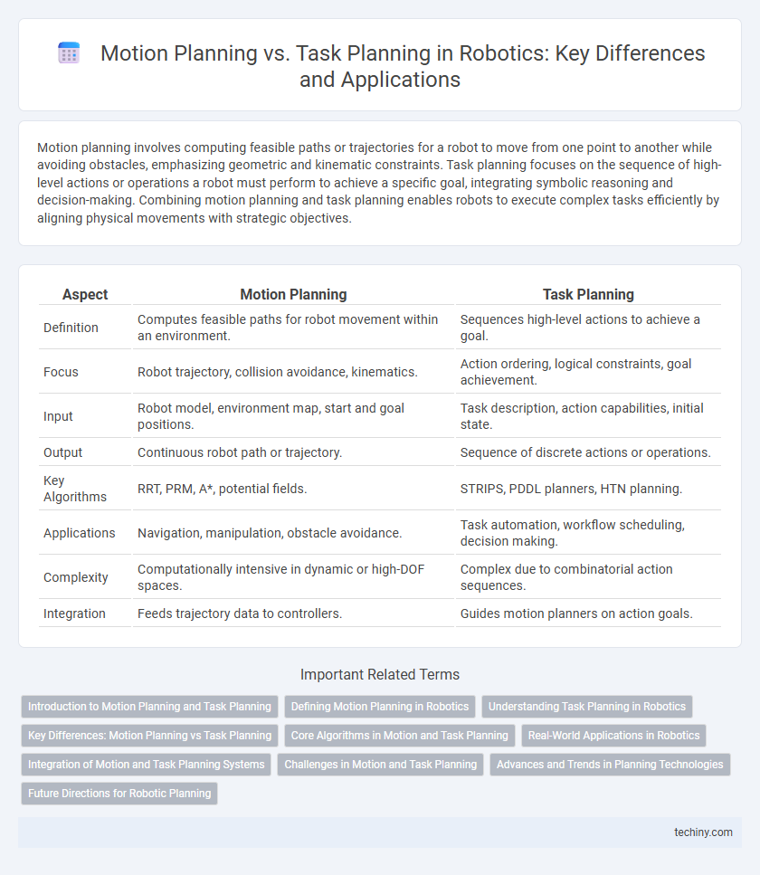 Motion Planning vs. Task Planning in Robotics: Key Differences and Applications