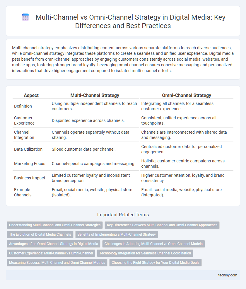 Multi-Channel vs Omni-Channel Strategy in Digital Media: Key Differences and Best Practices