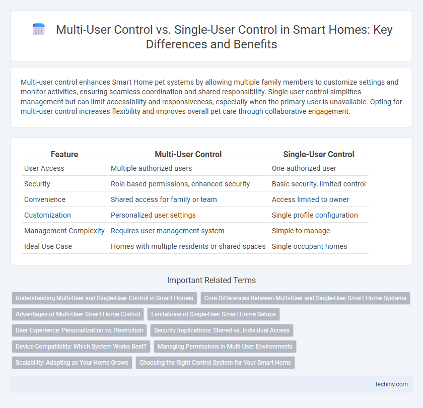 Multi-User Control vs. Single-User Control in Smart Homes: Key Differences and Benefits