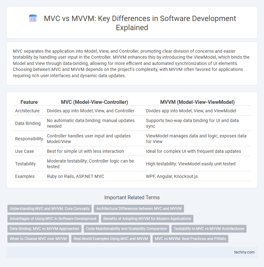 MVC vs MVVM: Key Differences in Software Development Explained