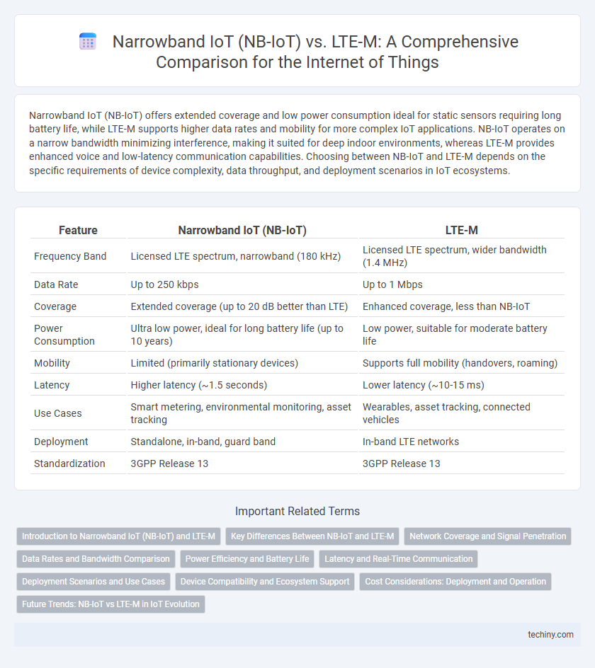 Narrowband IoT (NB-IoT) vs. LTE-M: A Comprehensive Comparison for the Internet of Things