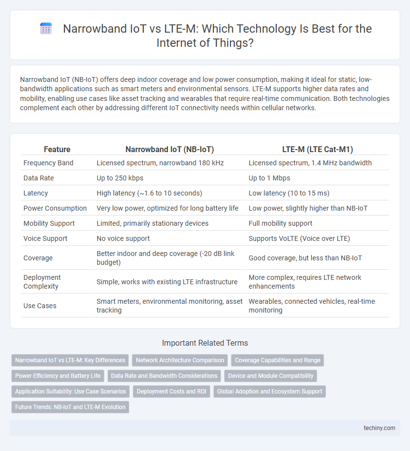 Narrowband IoT vs LTE-M: Which Technology Is Best for the Internet of Things?