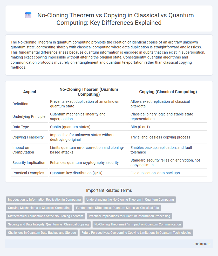 No-Cloning Theorem vs Copying in Classical vs Quantum Computing: Key Differences Explained