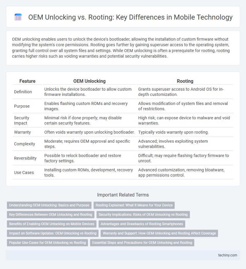 OEM Unlocking vs. Rooting: Key Differences in Mobile Technology