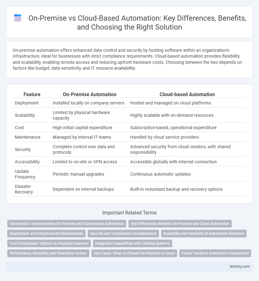 On-Premise vs Cloud-Based Automation: Key Differences, Benefits, and Choosing the Right Solution