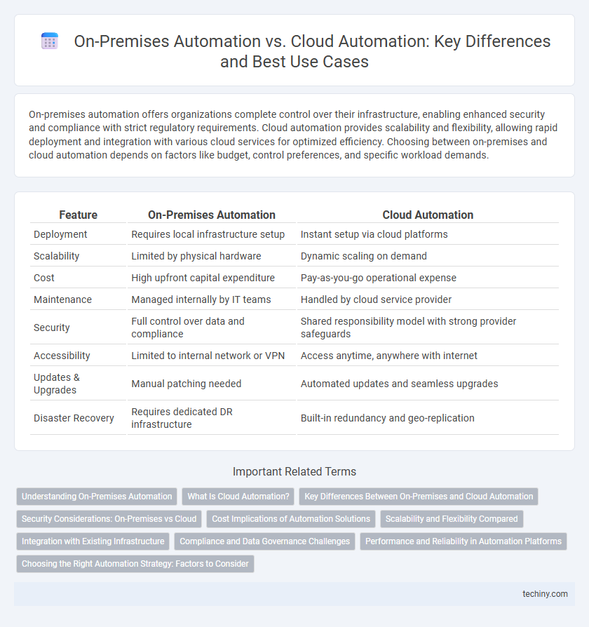 On-Premises Automation vs. Cloud Automation: Key Differences and Best Use Cases