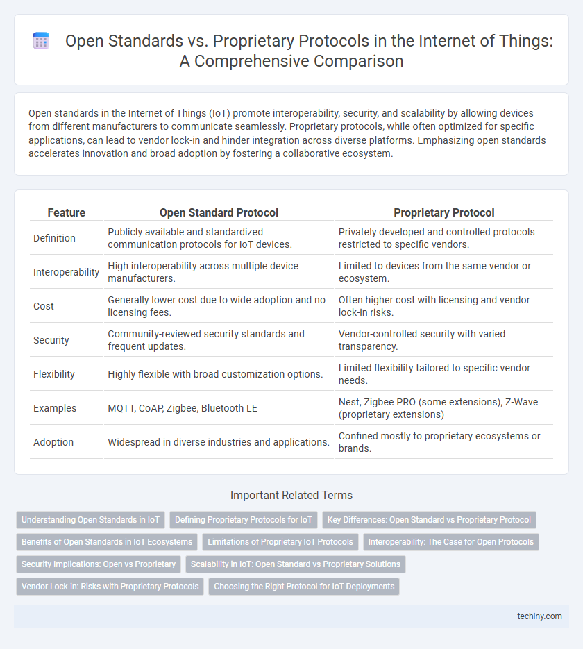 Open Standards vs. Proprietary Protocols in the Internet of Things: A Comprehensive Comparison