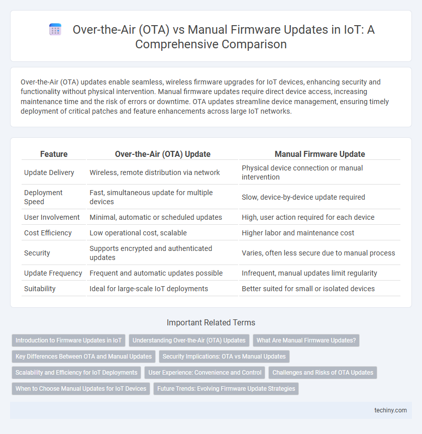 Over-the-Air (OTA) vs Manual Firmware Updates in IoT: A Comprehensive Comparison