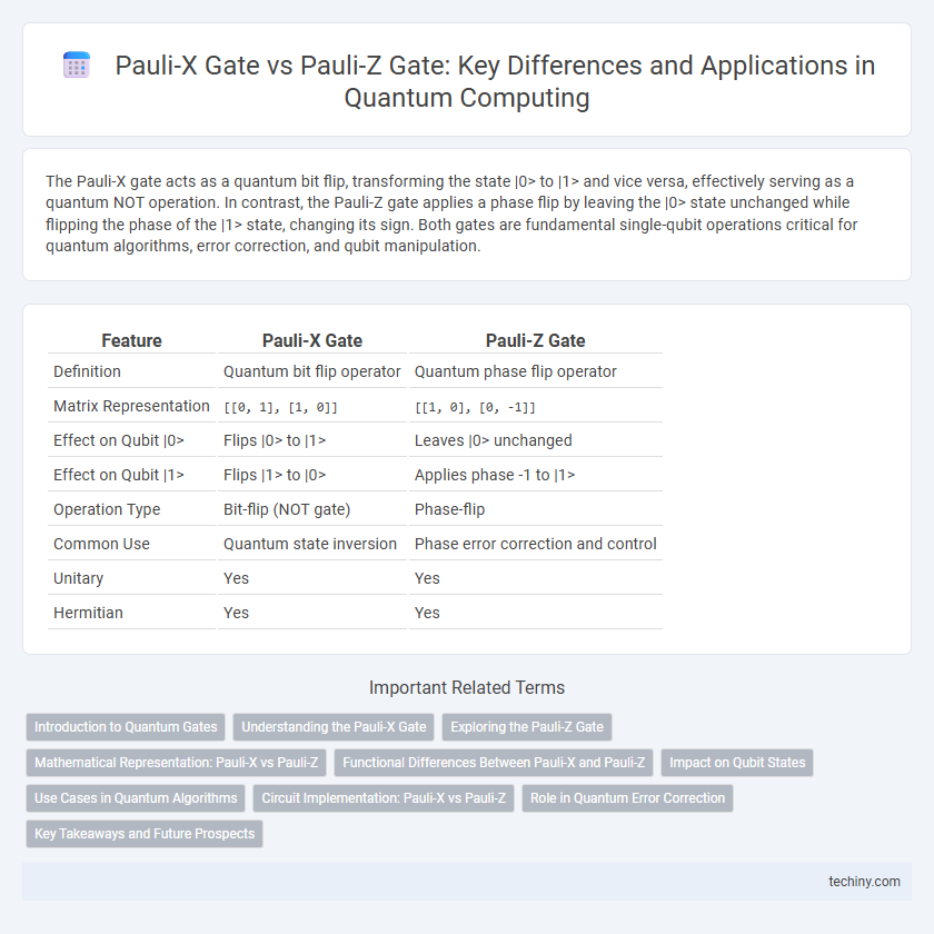 Pauli-X Gate vs Pauli-Z Gate: Key Differences and Applications in Quantum Computing
