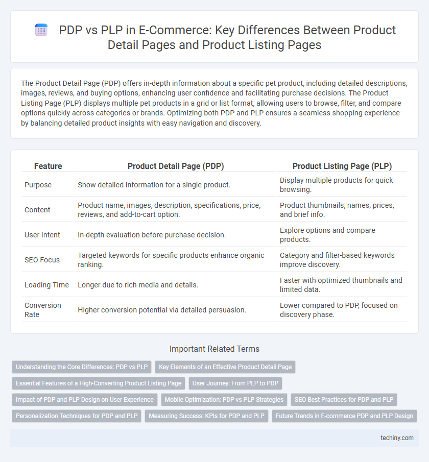 PDP vs PLP in E-Commerce: Key Differences Between Product Detail Pages and Product Listing Pages