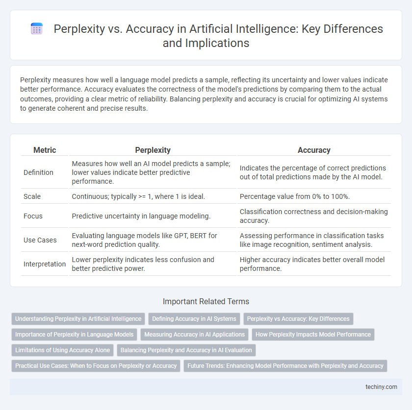 Perplexity vs. Accuracy in Artificial Intelligence: Key Differences and Implications