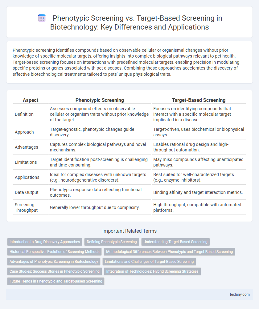 Phenotypic Screening vs. Target-Based Screening in Biotechnology: Key Differences and Applications