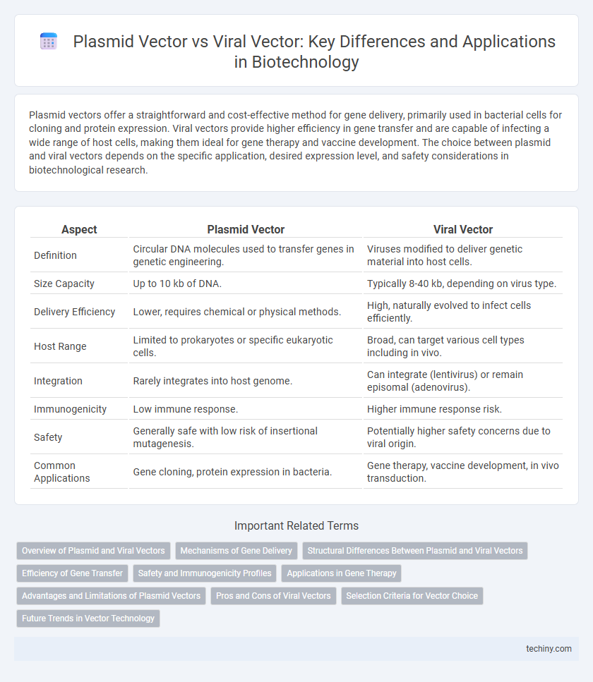 Plasmid Vector vs Viral Vector: Key Differences and Applications in Biotechnology