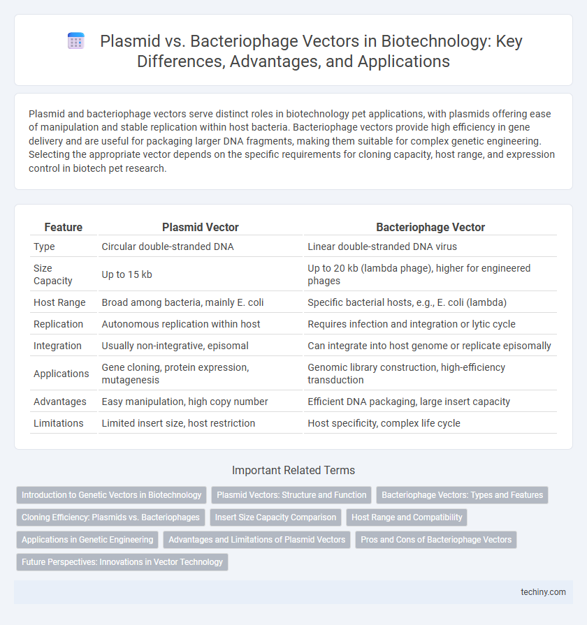 Plasmid vs. Bacteriophage Vectors in Biotechnology: Key Differences, Advantages, and Applications