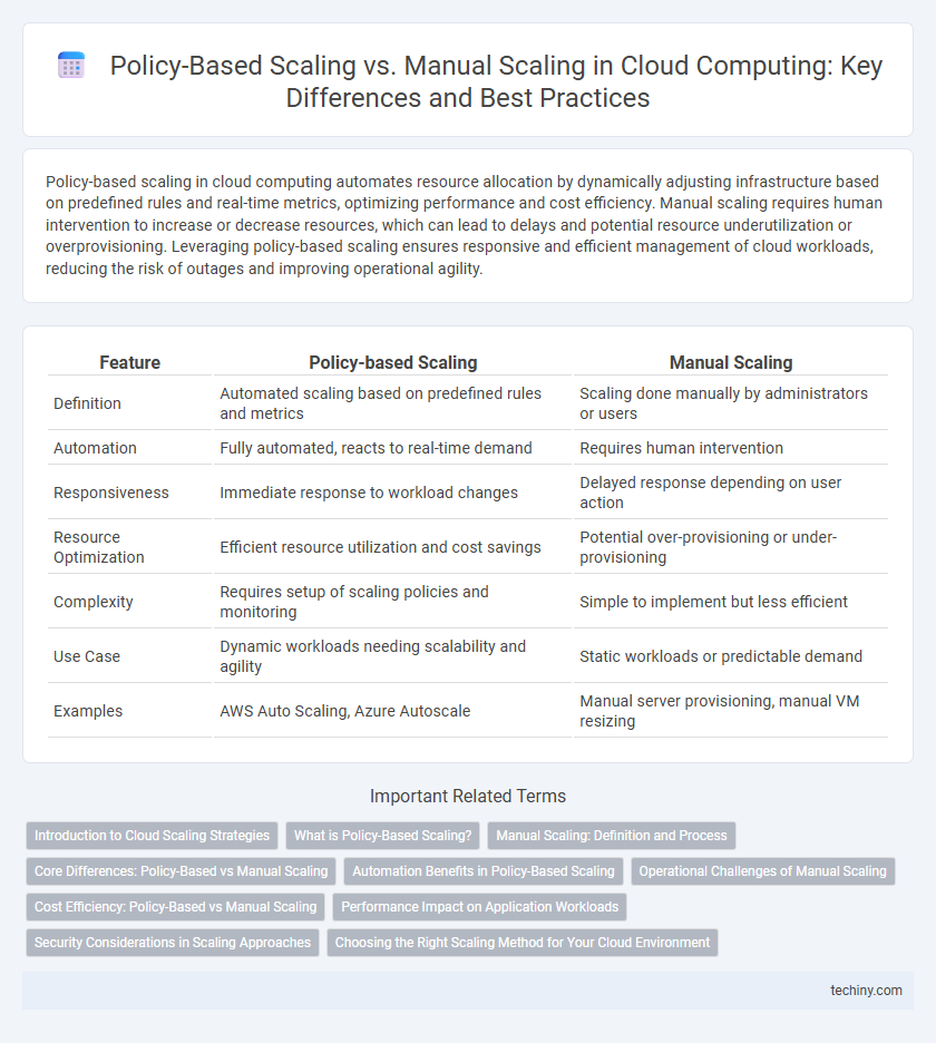 Policy-Based Scaling vs. Manual Scaling in Cloud Computing: Key Differences and Best Practices