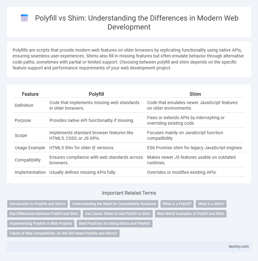 Polyfill vs Shim: Understanding the Differences in Modern Web Development