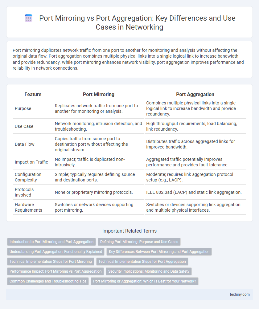 Port Mirroring vs Port Aggregation: Key Differences and Use Cases in Networking
