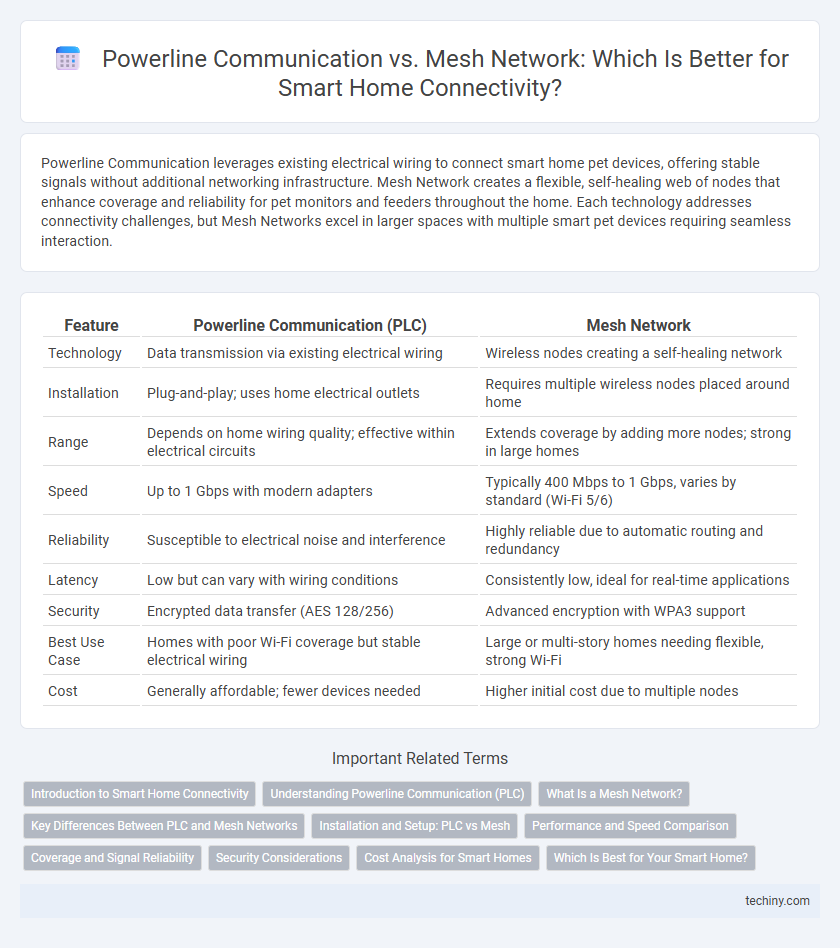 Powerline Communication vs. Mesh Network: Which Is Better for Smart Home Connectivity?