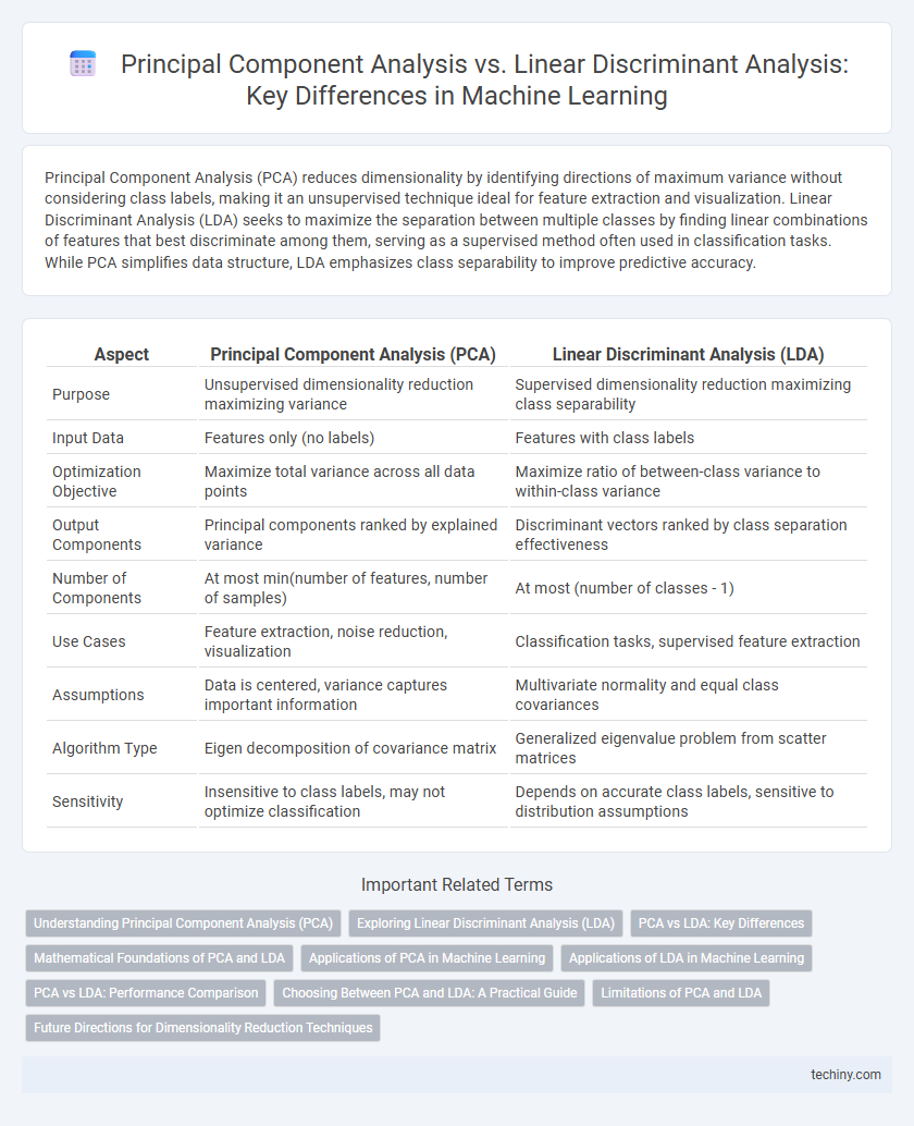 Principal Component Analysis vs. Linear Discriminant Analysis: Key Differences in Machine Learning