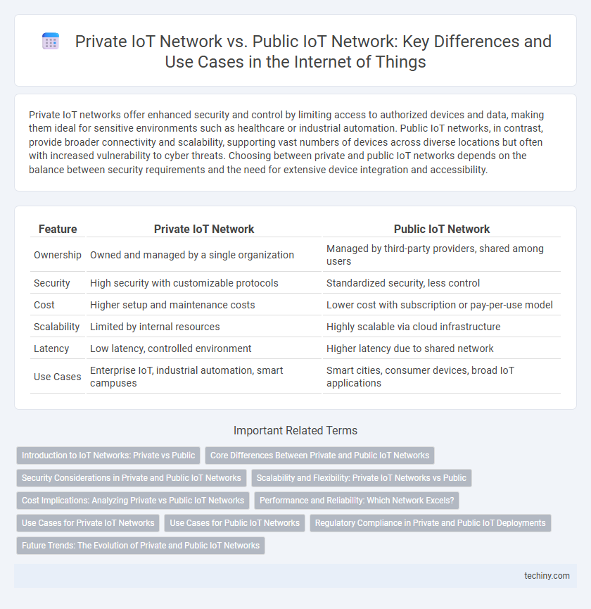 Private IoT Network vs. Public IoT Network: Key Differences and Use Cases in the Internet of Things