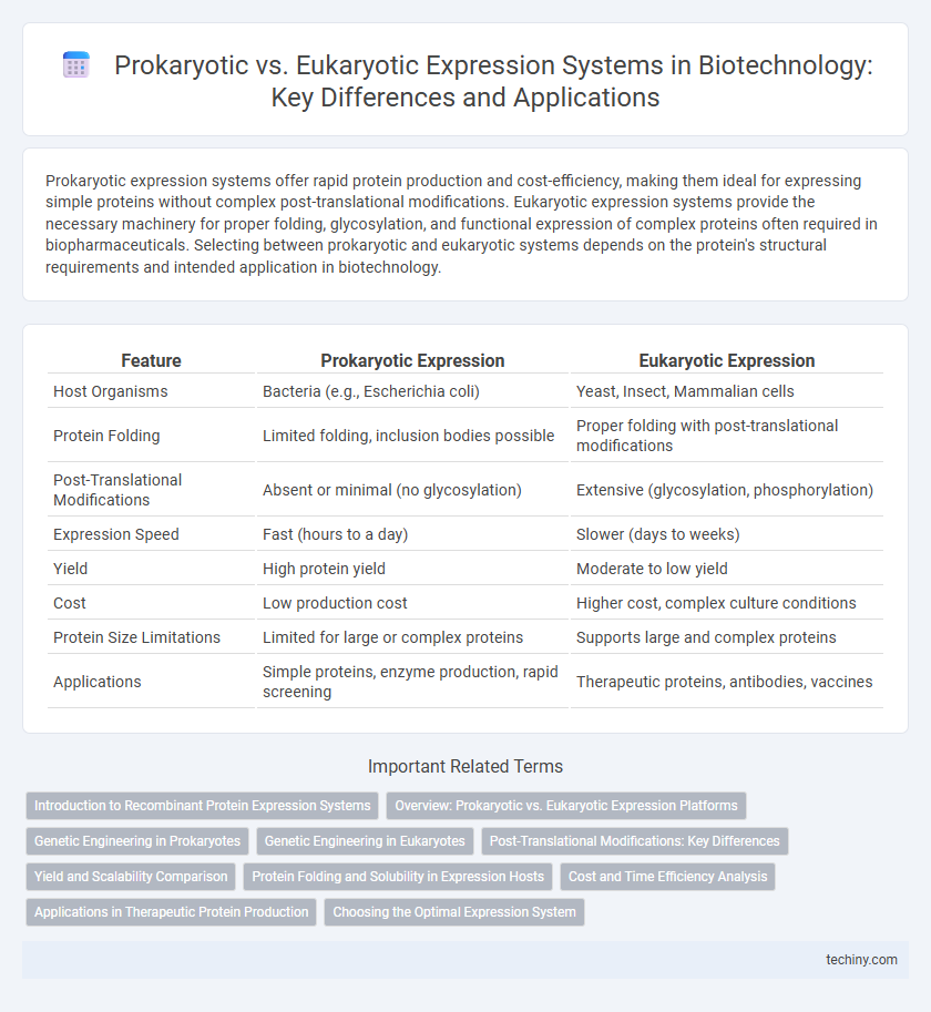 Prokaryotic vs. Eukaryotic Expression Systems in Biotechnology: Key Differences and Applications