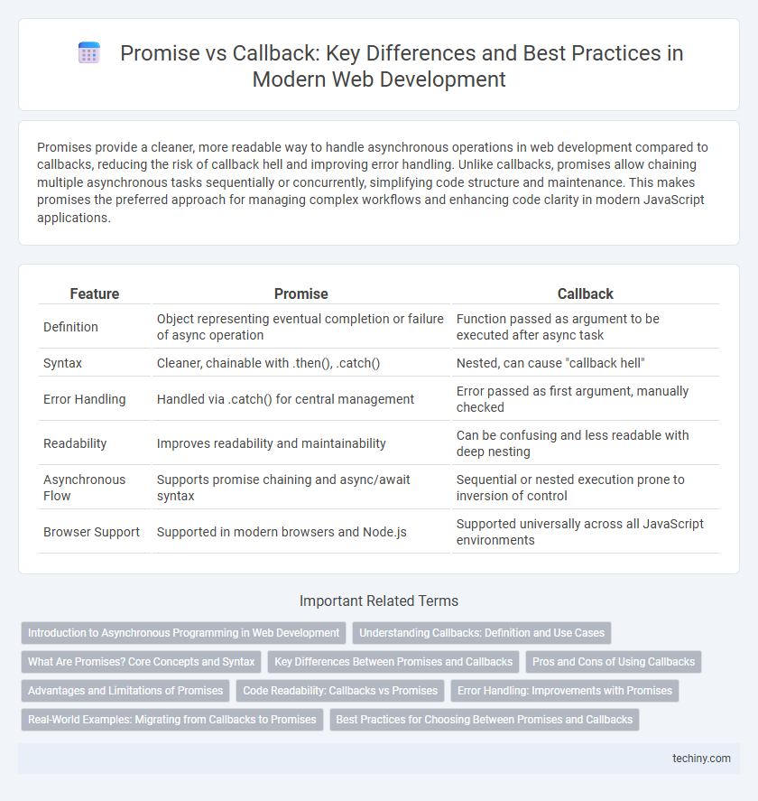 Promise vs Callback: Key Differences and Best Practices in Modern Web Development