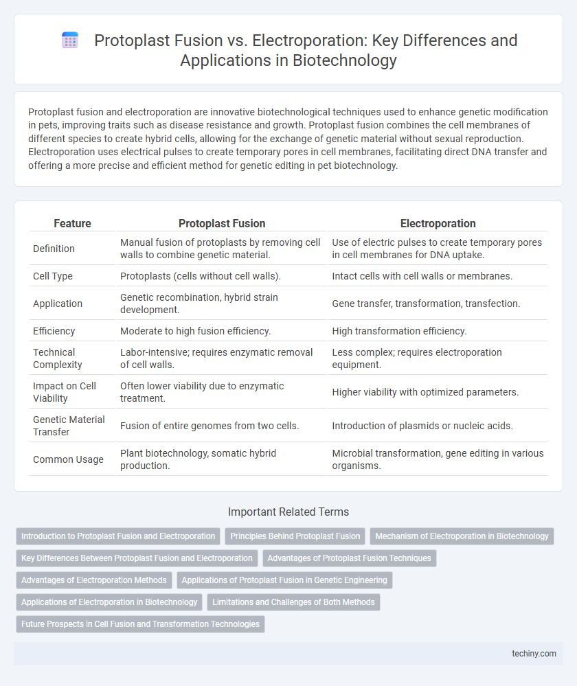 Protoplast Fusion vs. Electroporation: Key Differences and Applications in Biotechnology