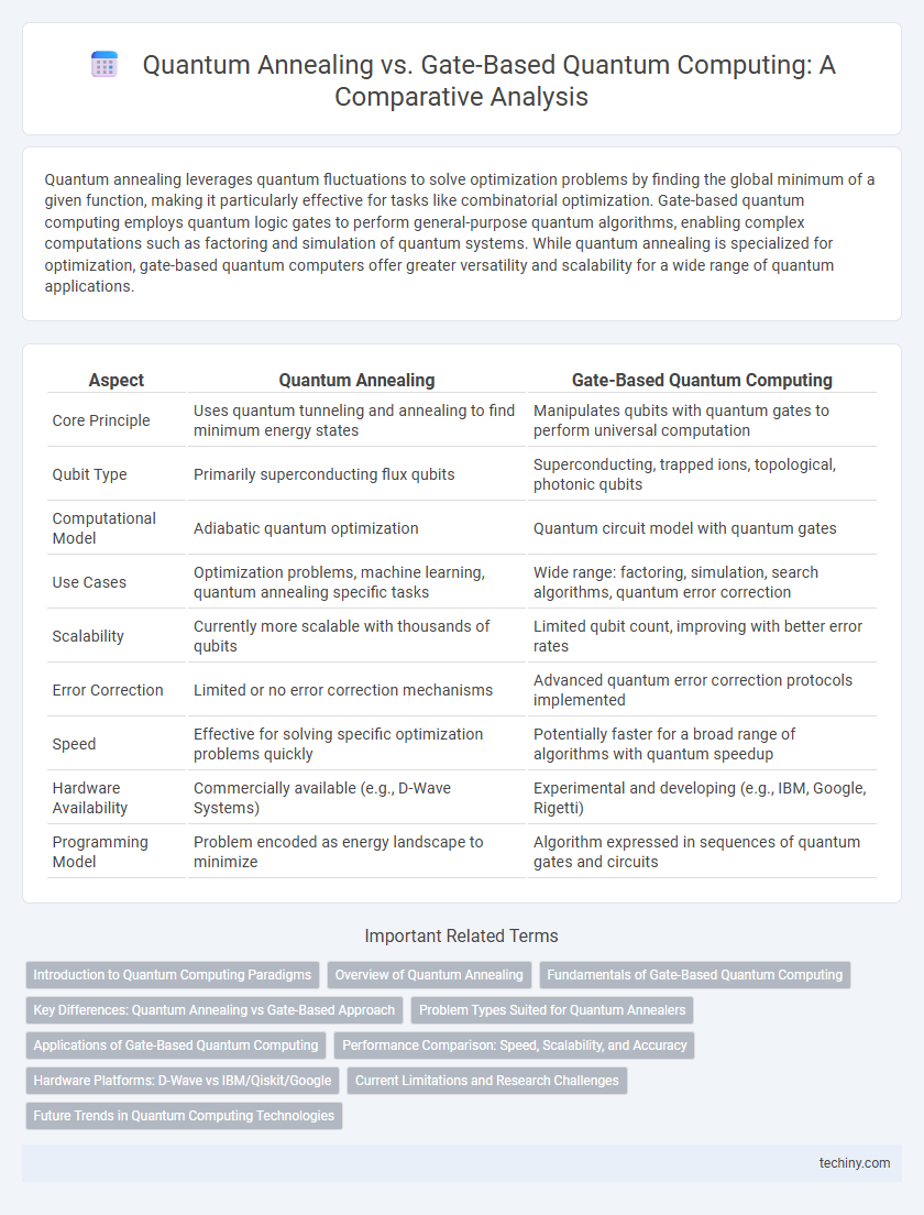 Quantum Annealing vs. Gate-Based Quantum Computing: A Comparative Analysis